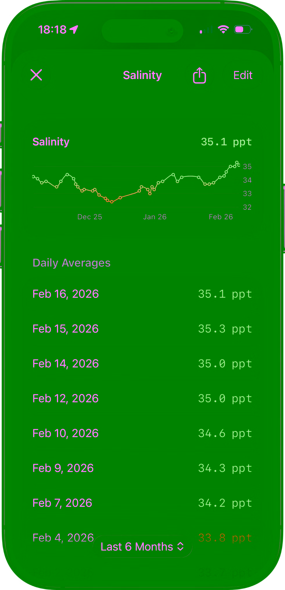 Reef Book historical parameter table paired with a compact trend chart.